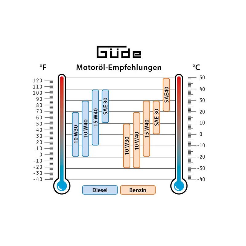 Güde Inverter bensin 6600W strømaggregat 